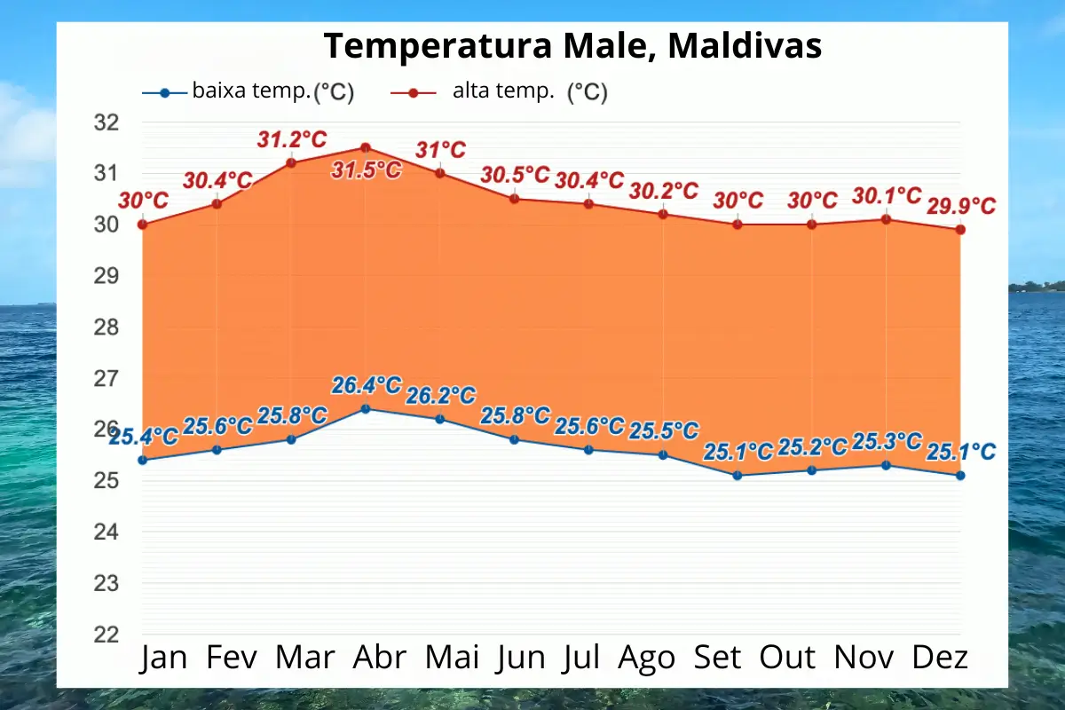 Gráfico de linhas mostrando as temperaturas máximas e mínimas mensais em Malé, Maldivas. A linha azul representa as temperaturas mínimas, variando de 25°C a 26,4°C, e a linha vermelha representa as temperaturas máximas, variando de 29,9°C a 31,5°C, sobre um fundo que mescla uma paisagem oceânica.